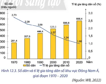 Địa lí 11 Bài 12: Tự nhiên, dân cư, xã hội và kinh tế Đông Nam Á