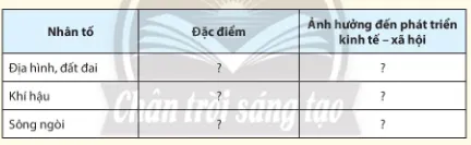 Địa lí 11 Bài 12: Tự nhiên, dân cư, xã hội và kinh tế Đông Nam Á