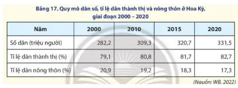 Địa lí 11 Bài 17: Vị trí địa lí, điều kiện tự nhiên, dân cư và xã hội Hoa Kỳ