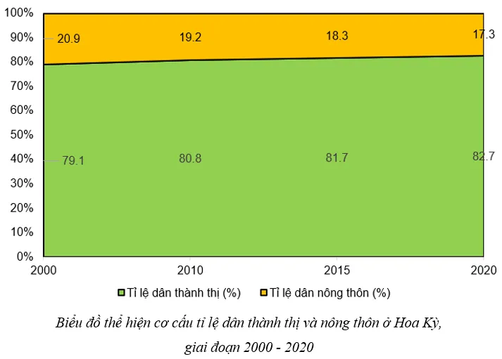 Địa lí 11 Bài 17: Vị trí địa lí, điều kiện tự nhiên, dân cư và xã hội Hoa Kỳ