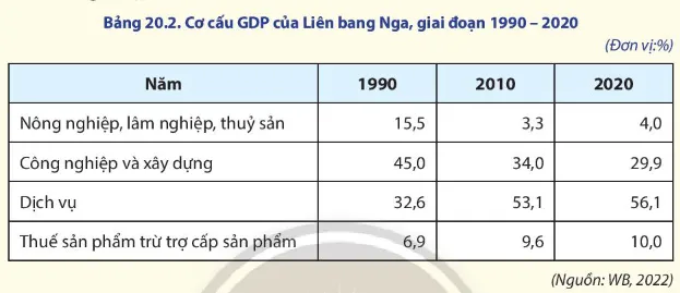 Địa lí 11 Bài 20: Kinh tế Liên Bang Nga