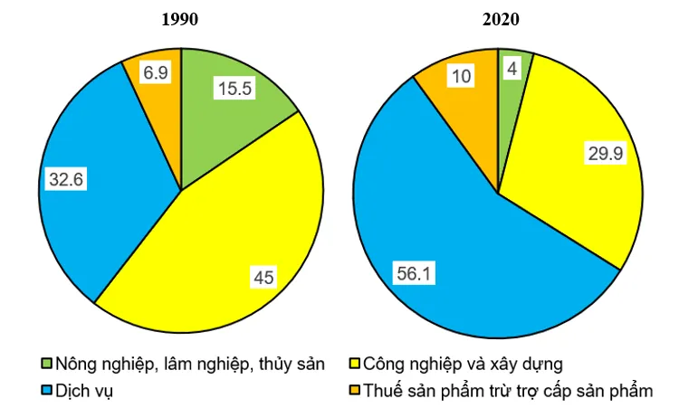 Địa lí 11 Bài 20: Kinh tế Liên Bang Nga