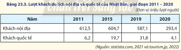 Địa lí 11 Bài 23: Kinh tế Nhật Bản