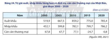 Địa lí 11 Bài 24: Thực hành Tìm hiểu về hoạt động kinh tế đối ngoại Nhật Bản