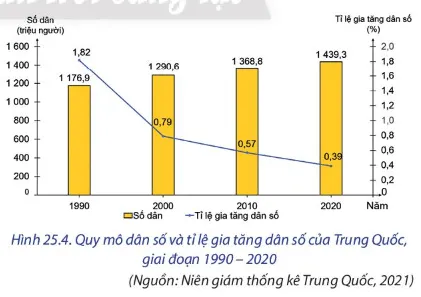 Địa lí 11 Bài 25: Vị trí địa lí, điều kiện tự nhiên, dân cư và xã hội Trung Quốc