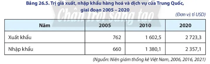 Địa lí 11 Bài 26: Kinh tế Trung Quốc