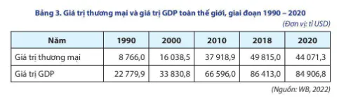 Địa lí 11 Bài 3: Toàn cầu hóa, khu vực hóa kinh tế