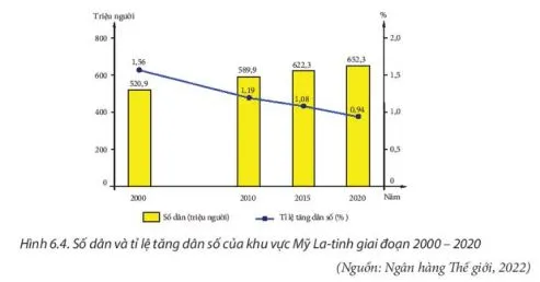 Địa lí 11 Bài 6: Vị trí địa lí, điều kiện tự nhiên, dân cư và xã hội khu vực Mỹ La-tinh