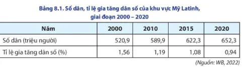 Địa lí 11 Bài 8: Tự nhiên, dân cư, xã hội và kinh tế Mỹ La tinh