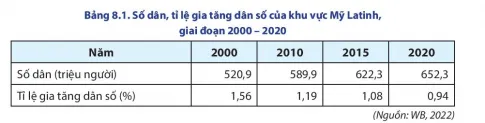 Địa lí 11 Bài 8: Tự nhiên, dân cư, xã hội và kinh tế Mỹ La tinh