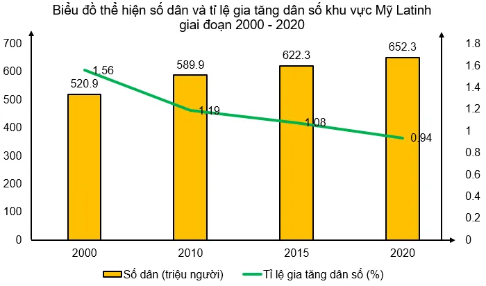 Địa lí 11 Bài 8: Tự nhiên, dân cư, xã hội và kinh tế Mỹ La tinh