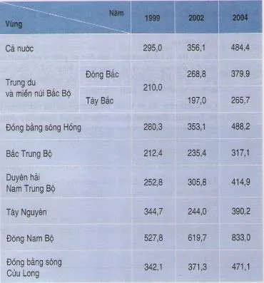 Địa lí 12 Bài 19: Thực hành: Vẽ biểu đồ và phân tích sự phân hóa về thu nhập bình quân theo đầu người giữa các vùng