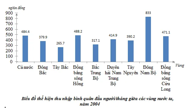 Địa lí 12 Bài 19: Thực hành: Vẽ biểu đồ và phân tích sự phân hóa về thu nhập bình quân theo đầu người giữa các vùng