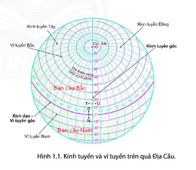 Địa lí 6 Bài 1: Hệ thống kinh, vĩ tuyến và tọa độ địa lí