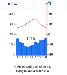 Địa lí 6 Bài 15: Thực hành phân tích biểu đồ nhiệt độ và lượng mưa