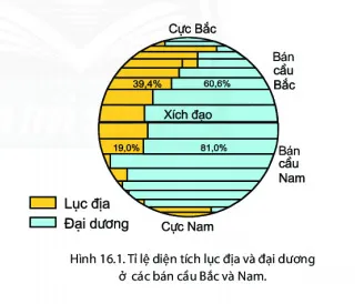 Địa lí 6 Bài 16: Thủy quyển. Vòng tuần hoàn nước. Nước ngầm, băng hà