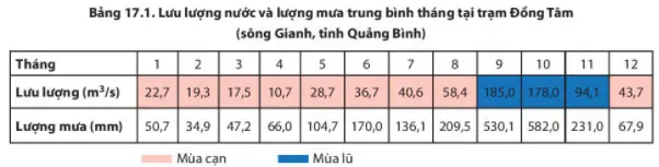 Địa lí 6 Bài 17: Sông và hồ