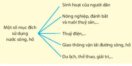 Địa lí 6 Bài 17: Sông và hồ