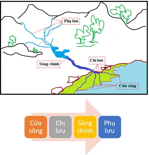 Địa lí 6 Bài 17: Sông và hồ