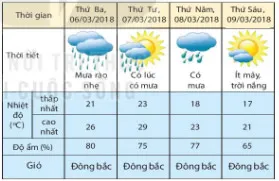 Địa lí 6 Bài 17: Thời tiết và khí hậu. Biến đổi khí hậu