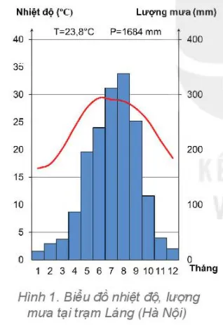 Địa lí 6 Bài 18: Thực hành phân tích biểu đồ nhiệt độ, lượng mưa