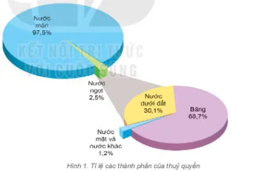 Địa lí 6 Bài 19: Thủy quyển và vòng tuần hoàn lớn của nước