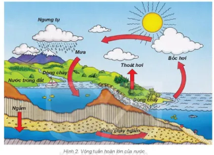 Địa lí 6 Bài 19: Thủy quyển và vòng tuần hoàn lớn của nước