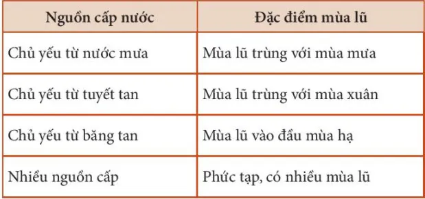 Địa lí 6 Bài 20: Sông và hồ. Nước ngầm và băng hà