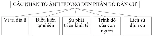 Địa lí 6 Bài 22: Dân số và phân bố dân cư