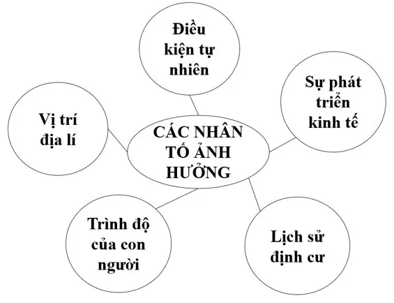 Địa lí 6 Bài 22: Dân số và phân bố dân cư