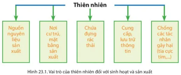 Địa lí 6 Bài 23: Con người và thiên nhiên