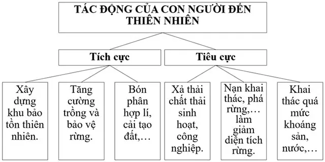 Địa lí 6 Bài 23: Con người và thiên nhiên