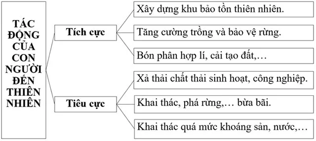 Địa lí 6 Bài 23: Con người và thiên nhiên