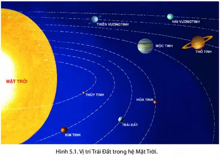 Địa lí 6 Bài 5: Vị trí Trái Đất trong hệ Mặt Trời, hình dạng kích thước của Trái Đất