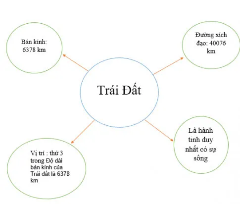 Địa lí 6 Bài 5: Vị trí Trái Đất trong hệ Mặt Trời, hình dạng kích thước của Trái Đất