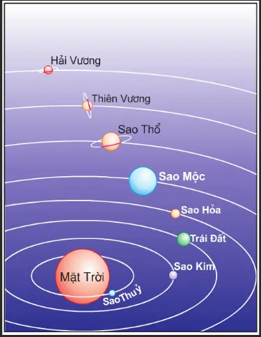 Địa lí 6 Bài 5: Vị trí Trái Đất trong hệ Mặt Trời, hình dạng kích thước của Trái Đất