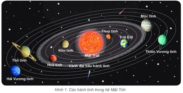 Địa lí 6 Bài 5: Vị trí Trái Đất trong hệ Mặt Trời, hình dạng kích thước của Trái Đất