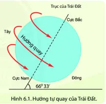 Địa lí 6 Bài 6: Chuyển động tự quay quanh trục của Trái Đất và hệ quả