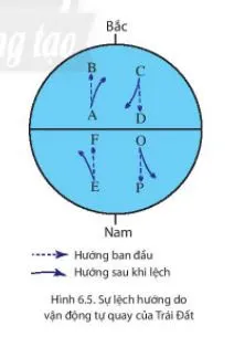 Địa lí 6 Bài 6: Chuyển động tự quay quanh trục của Trái Đất và hệ quả