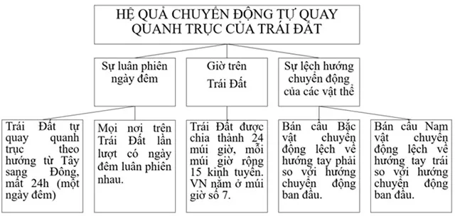 Địa lí 6 Bài 6: Chuyển động tự quay quanh trục của Trái Đất và hệ quả