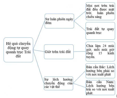 Địa lí 6 Bài 6: Chuyển động tự quay quanh trục của Trái Đất và hệ quả