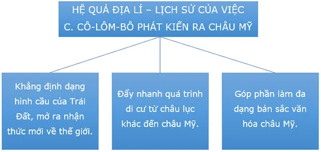 Địa lí 7 Bài 13: Phát kiến ra châu Mỹ, vị trí địa lí và phạm vi châu Mỹ