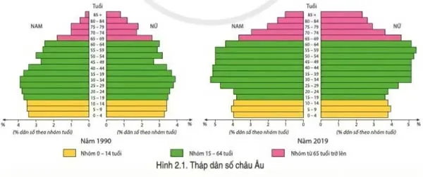 Địa lí 7 Bài 2: Đặc điểm dân cư, xã hội châu Âu