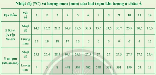 Địa lí 7 Bài 5: Thiên nhiên châu Á