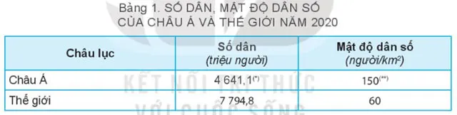 Địa lí 7 Bài 6: Đặc điểm dân cư, xã hội châu Á