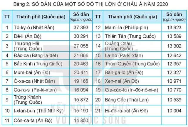 Địa lí 7 Bài 6: Đặc điểm dân cư, xã hội châu Á