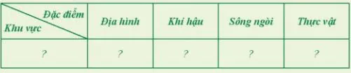 Địa lí 7 Bài 7: Bản đồ chính trị châu Á, các khu vực của châu Á