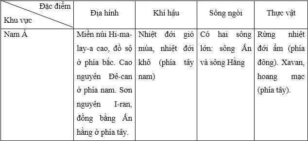 Địa lí 7 Bài 7: Bản đồ chính trị châu Á, các khu vực của châu Á