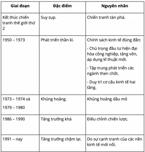 Địa lí 7 Bài 8: Thực hành: Tìm hiểu về các nền kinh tế lớn và kinh tế mới nổi của châu Á