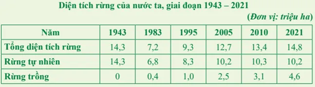 Địa lí 8 Bài 13: Đặc điểm của sinh vật và vấn đề bảo tồn đa dạng sinh học